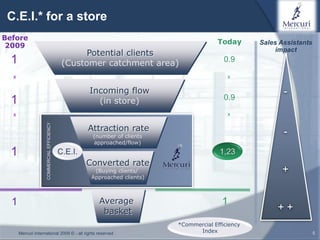 C.E.I.* for a store
Before
                                                                                           Today      Sales Assistants
 2009
                                                                                                           impact
                                                    Potential clients
  1                                           (Customer catchment area)                      0.9

  x                                                                                           x

                                                      Incoming flow                                          -
  1                                                     (in store)                           0.9

  x                                                                                           x
                     COMMERCIAL EFFICIENCY




                                                      Attraction rate                                        -
                                                       (number of clients
                                                       approached/flow)

  1                                          C.E.I.                                        1,23
                                                      Converted rate
                                                        (Buying clients/                                    +
                                                       Approached clients)



  1                                                      Average                            1
                                                          basket                                           ++
                                                                             *Commercial Efficiency
      Mercuri International 2009 © - all rights reserved                           Index                                 5
 
