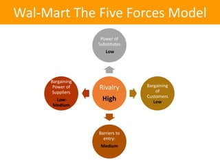 Wal-Mart The Five Forces Model
Rivalry
High
Power of
Substitutes
Low
Bargaining
of
Customers
Low
Barriers to
entry:
Medium
Bargaining
Power of
Suppliers
Low-
Medium
 
