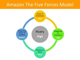 Amazon - 5 Forces ModelAmazon The Five Forces Model
Rivalry
High
Power of
Substitutes
High
Bargaining
of
Customers
High
Barriers to
entry:
Weak
Bargaining
Power of
Suppliers
Medium
 