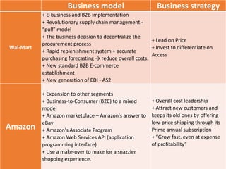 Business model Business strategy
Wal-Mart
+ E-business and B2B implementation
+ Revolutionary supply chain management -
“pull” model
+ The business decision to decentralize the
procurement process
+ Rapid replenishment system + accurate
purchasing forecasting → reduce overall costs.
+ New standard B2B E-commerce
establishment
+ New generation of EDI - AS2
+ Lead on Price
+ Invest to differentiate on
Access
Amazon
+ Expansion to other segments
+ Business-to-Consumer (B2C) to a mixed
model
+ Amazon marketplace – Amazon's answer to
eBay
+ Amazon's Associate Program
+ Amazon Web Services API (application
programming interface)
+ Use a make-over to make for a snazzier
shopping experience.
+ Overall cost leadership
+ Attract new customers and
keeps its old ones by offering
low-price shipping through its
Prime annual subscription
+ “Grow fast, even at expense
of profitability”
 