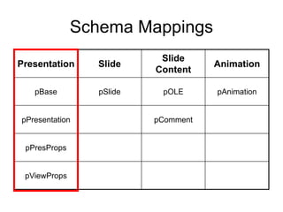 Schema Mappings
Presentation Slide
Slide
Content
Animation
pBase pSlide pOLE pAnimation
pPresentation pComment
pPresProps
pViewProps
 