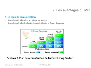 1. Le plan de rémunération
• Une rémunération directe : Marge sur ventes
• Une rémunération indirecte : Marge indirecte + Bonus de groupe
2. Les avantages du MR
Schéma 2. Plan de rémunération de Forever Living Product
MLM Today, 2016Le business du 21e siècle
 