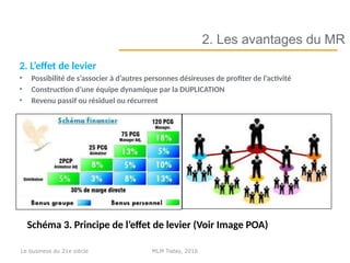 2. L’effet de levier
• Possibilité de s’associer à d’autres personnes désireuses de profiter de l’activité
• Construction d’une équipe dynamique par la DUPLICATION
• Revenu passif ou résiduel ou récurrent
2. Les avantages du MR
Schéma 3. Principe de l’effet de levier (Voir Image POA)
MLM Today, 2016Le business du 21e siècle
 
