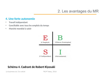 4. Une forte autonomie
• Travail indépendant
• Conciliable avec tous les emplois du temps
• Marché mondial à saisir
2. Les avantages du MR
Schéma 4. Cadrant de Robert Kiyosaki
MLM Today, 2016Le business du 21e siècle
 