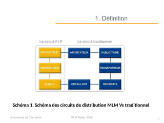 8
1. Définition
Schéma 1. Schéma des circuits de distribution MLM Vs traditionnel
MLM Today, 2016Le business du 21e siècle
 