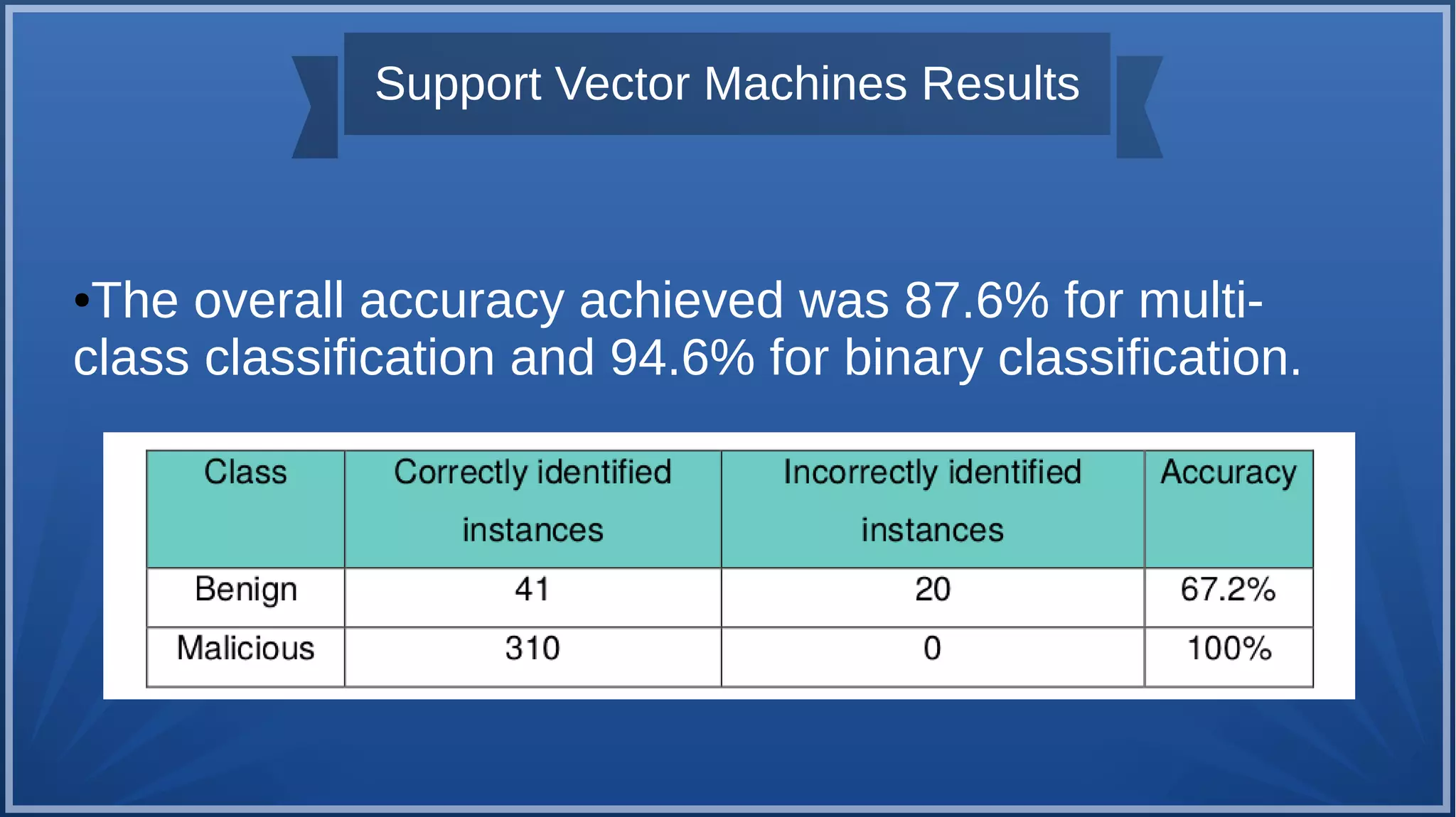 Support Vector Machines Results
●The overall accuracy achieved was 87.6% for multi-
class classification and 94.6% for binary classification.
 