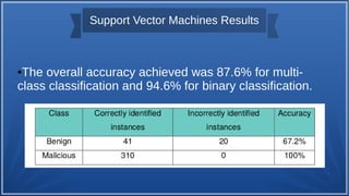 Support Vector Machines Results
●The overall accuracy achieved was 87.6% for multi-
class classification and 94.6% for binary classification.
 