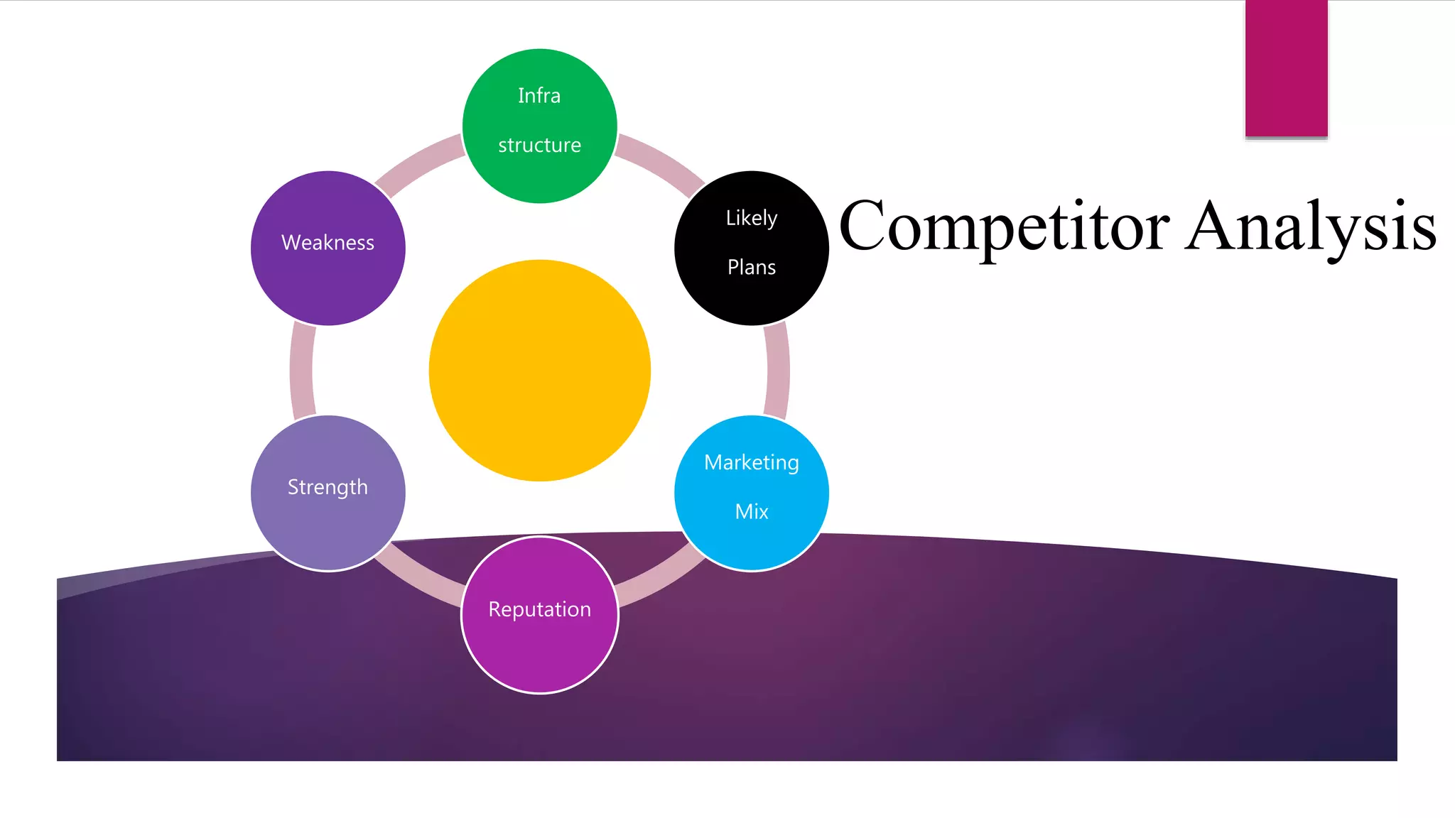 Competitor Analysis
Infra
structure
Likely
Plans
Marketing
Mix
Reputation
Strength
Weakness
 