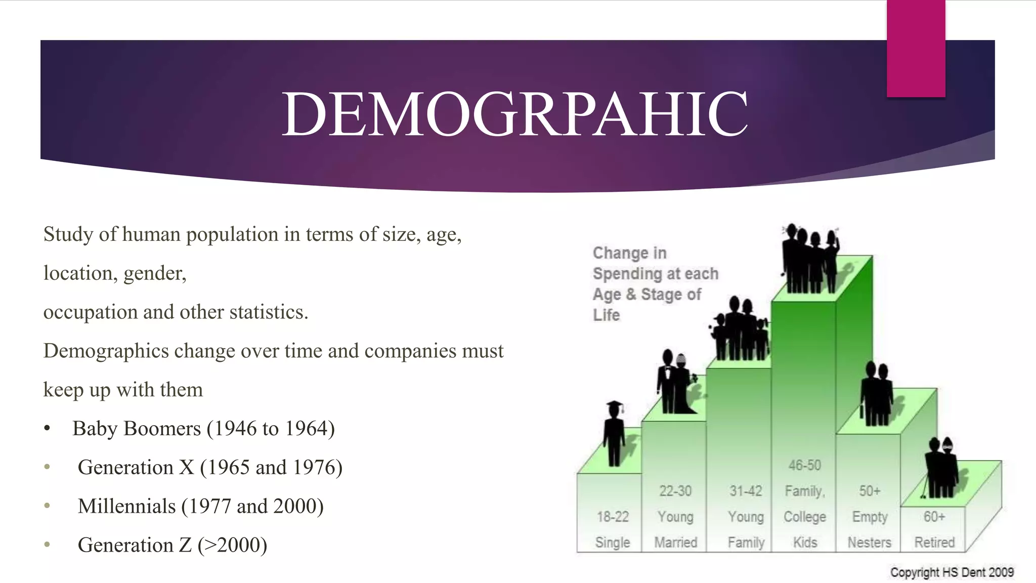 DEMOGRPAHIC
Study of human population in terms of size, age,
location, gender,
occupation and other statistics.
Demographics change over time and companies must
keep up with them
• Baby Boomers (1946 to 1964)
• Generation X (1965 and 1976)
• Millennials (1977 and 2000)
• Generation Z (>2000)
 