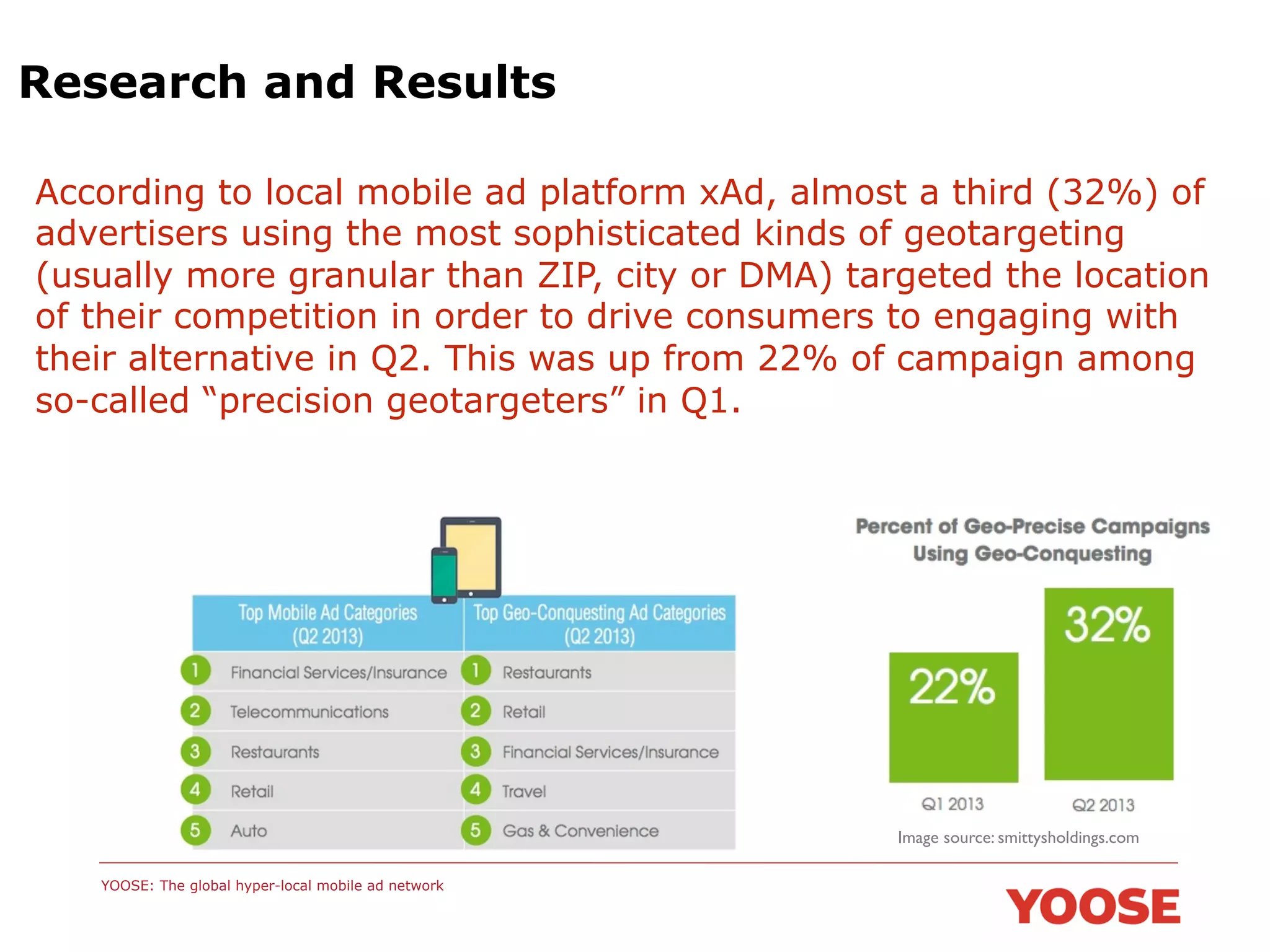 Research and Results
According to local mobile ad platform xAd, almost a third (32%) of
advertisers using the most sophisticated kinds of geotargeting
(usually more granular than ZIP, city or DMA) targeted the location
of their competition in order to drive consumers to engaging with
their alternative in Q2. This was up from 22% of campaign among
so-called “precision geotargeters” in Q1.

Image source: smittysholdings.com	

YOOSE: The global hyper-local mobile ad network

 