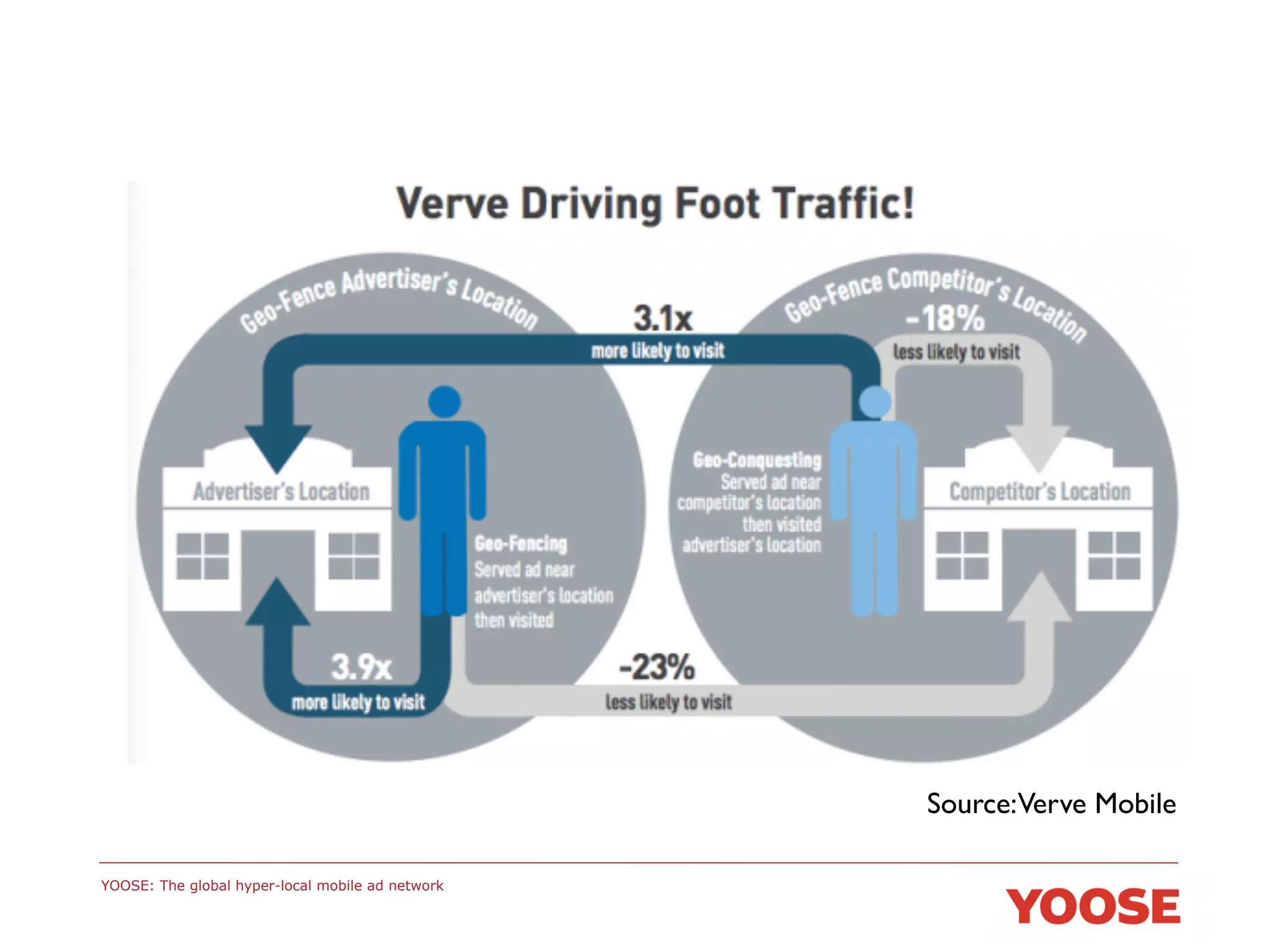 Source:Verve Mobile	

YOOSE: The global hyper-local mobile ad network

 