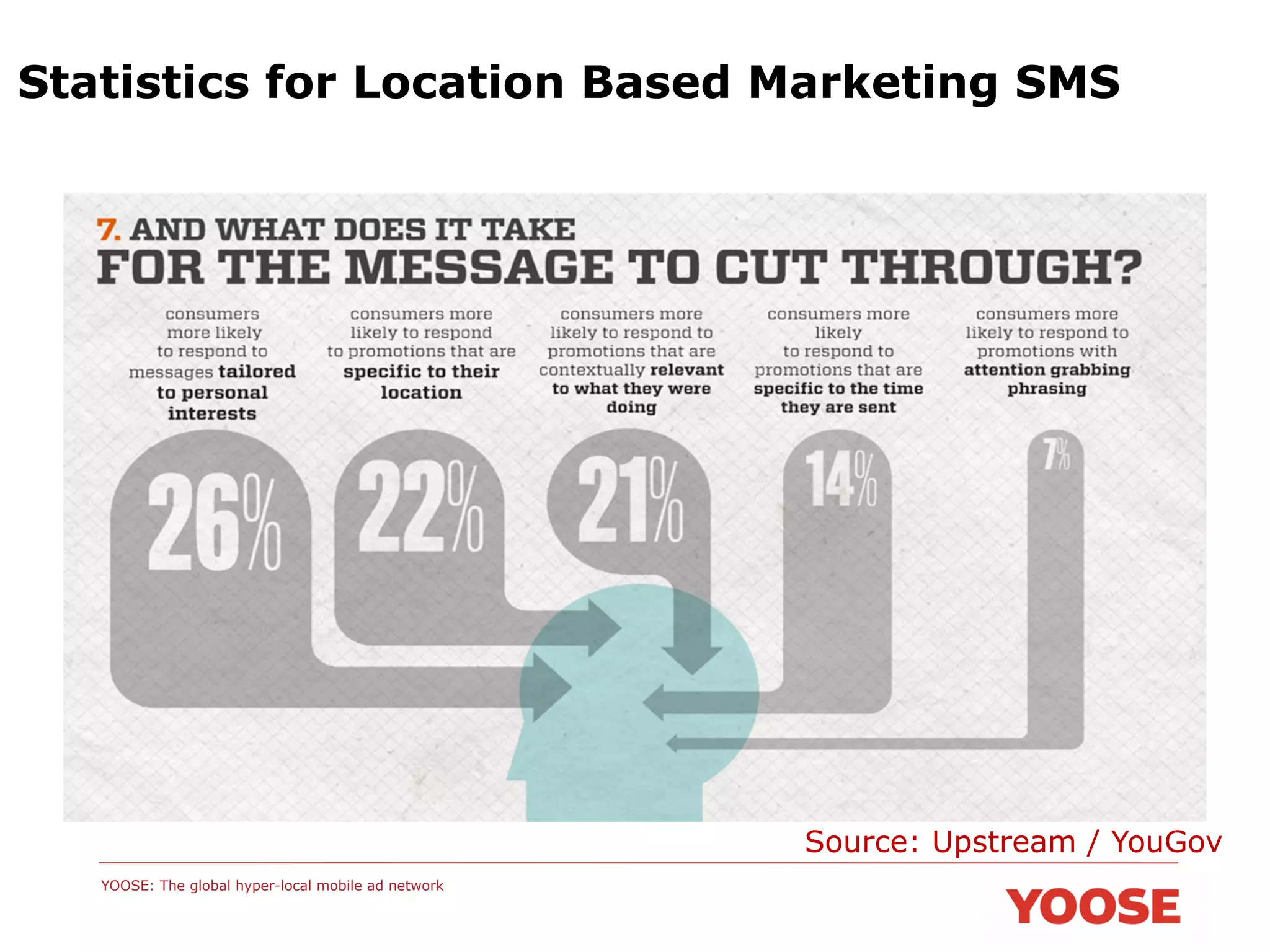 Statistics for Location Based Marketing SMS

Source: Upstream / YouGov
YOOSE: The global hyper-local mobile ad network

 