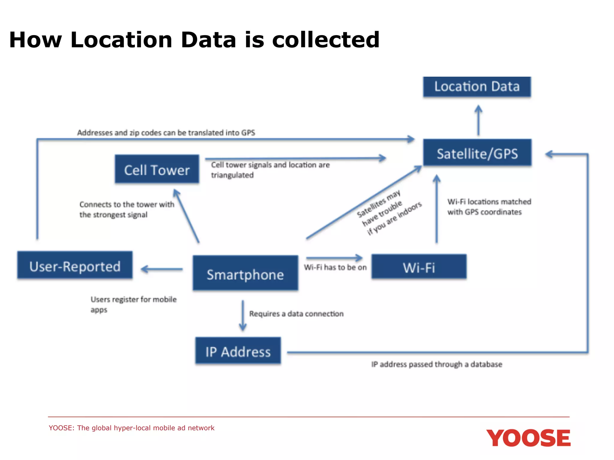 How Location Data is collected

YOOSE: The global hyper-local mobile ad network

 