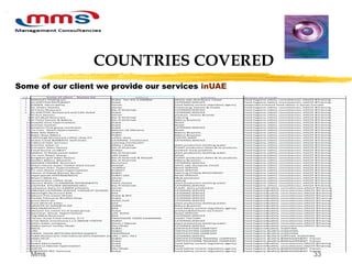 33
Some of our client we provide our services inUAE
COUNTRIES COVERED
Mms
S # Some of client Names list Address activities services we provide
1 Admiral's Trading LLC, Dubai Tel: 971 4 3393656 whole sale distributor /retail Food hygiene safety consultancies, HACCP &Training
2 AL KHETTAR RESTURANT Dubai CATERING SERVICE Food hygiene safety consultancies, HACCP &Training
3 AJMAN Municipality Ajman Food Safety control regulatory agency cooperate enhance food safety in Ajman Emirate
4 AL Shahn Sweets Ajman Processing Sweets & snacks Food hygiene safety consultancies, HACCP &Training
5 Al Farris Resturant Ras Al Khaimah CATERING SERVICE Food hygiene safety consultancies, HACCP &Training
6 AL KHETTAR Restaurant and Cafe Dubai Dubai CATERING SERVICE Food hygiene safety consultancies, HACCP &Training
7 Al Aziz Sweets Ajman produce sweets &candy Food hygiene safety consultancies, HACCP &Training
8 Al Sindbad Resturant Ras Al Khaimah Catering Food hygiene safety consultancies, HACCP &Training
9 Al Tazej Sweets & Bakery, Ras Al Khaimah Bakery &sweets Food hygiene safety consultancies, HACCP &Training
10 AswaQ store hypermarkets Dubai Retail Food hygiene safety consultancies, HACCP &Training
11 Auchan Auchan Dubai Retail Food hygiene safety consultancies, HACCP &Training
12 Aviation Club group reentrants Dubai CATERING SERVICE Food hygiene safety consultancies, HACCP &Training
13 Fu Com Geant Hypermarket Bahrain /al Manama Retail Food hygiene safety consultancies, HACCP &Training
14 Bake Bite Bakery DUBAI Bakery &sweets Food hygiene safety consultancies, HACCP &Training
15 Baker Boys Bakery DUBAI Bakery &sweets Food hygiene safety consultancies, HACCP &Training
16 Caffiology Restaurant coffee shop JLT coffee shop COFFEE SHOP Food hygiene safety consultancies, HACCP &Training
17 Dubai Creek &EMERITE Golf Clubs CATERING /restaurant CATERING SERVICE Food hygiene safety consultancies, HACCP &Training
18 nabea al Safa Services Cattrieg /restaurant Food hygiene safety consultancies, HACCP &Training
19 Eremite water co Dibba + Dubai plant production bottling water Food hygiene safety consultancies, HACCP &Training
20 Emirates dates factory Ras Al Khaimah PLANT production dates & its products Food hygiene safety consultancies, HACCP &Training
21 Food Source co MEAT Dubai/ produce meat products Food hygiene safety consultancies, HACCP &Training
22 Gadeer Al Baida sweet water Ras Al Khaimah plant production bottling water Food hygiene safety consultancies, HACCP &Training
23 Fu-com Geant Group UAE Dubai Retail Food hygiene safety consultancies, HACCP &Training
24 Kingdom gulf dates factory Ras Al Khaimah & Sharjah PLANT production dates & its products Food hygiene safety consultancies, HACCP &Training
25 Golden Bakery &Sweets Ras Al Khaimah Bakery &sweets Food hygiene safety consultancies, HACCP &Training
26 GOLDEN CROWN Resturant Resturant CATERING SERVICE Food hygiene safety consultancies, HACCP &Training
27 Green House Super market ware house Sharjah while sale disrepute /retail Food hygiene safety consultancies, HACCP &Training
28 gulfmart chain hypermarkets KUWAIT Retail SERVICE Food hygiene safety consultancies, HACCP &Training
29 Fu-com Giants Chain hypermarkets KUWAIT Retail SERVICE Food hygiene safety consultancies, HACCP &Training
30 House of Kabab &Arose Bender DUBAI Catering /CHAIN REASTURENT Food hygiene safety consultancies, HACCP &Training
31 Hyperpanda HYPERMARKETS DUBAI UAE Retail SERVICE Food hygiene safety consultancies, HACCP &Training
32 Bison's Meat Co Ajman Meat processor Food hygiene safety consultancies, HACCP &Training
33 Jamaica blue coffee shop Dubai catting Food hygiene safety consultancies, HACCP &Training
34 Geema Water co ARABIAN REFRESMENTS Hatta /Dubai plant production bottling water Food hygiene safety consultancies, HACCP &Training
35 JULPHAR KITCHEN WEDDING HALL Ras Al Khaimah CATERING SERVICE Food hygiene safety consultancies, HACCP &Training
36 Lebanese Dairy Co AJMAN Schtoora Ajman PLANT dairy production Food hygiene&safety consultancies,HACCP &Training
37 MIKANA CATERING SERVICE CHOUIFAT SCHOOL Dubai CATERING SERVICE Food hygiene&safety consultancies,HACCP &Training
38 Moonlight Resturant RAK RAK CATERING SERVICE Food hygiene&safety consultancies,HACCP &Training
39 Moven Pick hotels M East Dubai & GCC CATERING SERVICE Food hygiene&safety consultancies,HACCP &Training
40 Parfait Patisserie &coffee Shop Dubai CATERING SERVICE Food hygiene&safety consultancies,HACCP &Training
41 pizza Deice plc Dubai /Jolt CATERING SERVICE Food hygiene&safety consultancies,HACCP &Traning
42 Pure Mineral water RAK plant production bottling water Food hygiene&safety consultancies,HACCP &Traning
43 QASHTA AL SHAMEYA DIP DUBAI Bakery &sweets Food hygiene&safety consultancies,HACCP &Traning
44 RAK MUNCIPALITY RAK Food Safety control regulatory agency Food hygiene&safety consultancies,HACCP &Traning
45 Skinjam Ice cream Co al quays group Dubai produce&distrbute Ice Cream Food hygiene&safety consultancies,HACCP &Traning
46 Spinneys Group Hypermarkets UAE Dubai Retail SERVICE Food hygiene&safety consultancies,HACCP &Traning
47 Tag Mahal Resturant RAK CATERING SERVICE Food hygiene&safety consultancies,HACCP &Traning
48 Tarsier Aurar Food Industry D I P PROCESSOR FOOD CANNNING PLANT FACTORY Food hygiene&safety consultancies,HACCP &Traning
49 Vital Wave Investment L.L.C GROUP COFFEE DUBAI CATERING SERVICE Food hygiene&safety consultancies,HACCP &Traning
50 Oasis water company Oman / Muscat plant production bottling water Food hygiene&safety consultancies,HACCP &Traning
51 Zadco petrol co/Abu Dhabi Abu Dhabi CATERING SERVICE Food hygiene&safety consultancies,HACCP &Traning
52 BSCIC DUBAI CERTIFICATION COMPANY Food hygiene&safety AUDITING
53 URS DUBAI CERTIFICATION COMPANY Food hygiene &safety AUDUTING
54 ABWA ASIAN BOTTLING WATER AGENCY INDONESIA CERTIFICATION COMPANY Food hygiene &safety AUDUTING
55 YUM! Restaurants International (KFC,PIZAHUT etc … GroupUAE + GCC +M E CATERING SERVICE Food hygiene &safety SUPPLIER AUDUTING
56 HIGH FIELD DUBAI CERTIFICATION& TRANING COMPANY Food hygiene &safety &MANAGEMENT Trainer
57 C I E H Dubai CERTIFICATION& TRANING COMPANY Food hygiene &safety &MANAGEMENT Trainer
58 Dubai Municipality Dubai Food Safety control regulatory agency Food hygiene&safety consultancies,HACCP &Traning
59 Geant Le Marche hypermarket Dubai Retail Food hygiene&safety consultancies,HACCP &Traning
60 ADFAC Abu Dhabi Food Safety control regulatory agency Food hygiene &safety &MANAGEMENT Trainer
61 TARAKEES HES freezone Dubai Food Safety control regulatory agency Food hygiene &safety &MANAGEMENT Trainer
 