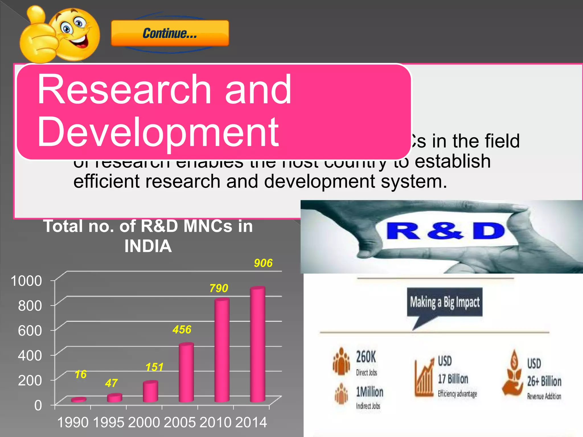 • The resources and experiences of MNCs in the field
of research enables the host country to establish
efficient research and development system.
Research and
Development
0
200
400
600
800
1000
1990 1995 2000 2005 2010 2014
Total no. of R&D MNCs in
INDIA
47
151
456
790
906
16
 
