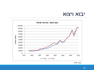 ‫ויצוא‬ ‫יבוא‬
14
0
10,000
20,000
30,000
40,000
50,000
60,000
70,000
80,000
90,000
100,000
1977 1982 1987 1992 1997 2002 2007 2012
‫יצוא‬ ‫יבוא‬
‫מקור‬:‫למ‬"‫ס‬
 