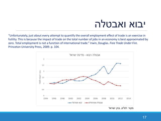 ‫ואבטלה‬ ‫יבוא‬
17
“Unfortunately, just about every attempt to quantify the overall employment effect of trade is an exercise in
futility. This is because the impact of trade on the total number of jobs in an economy is best approximated by
zero. Total employment is not a function of international trade.” Irwin, Douglas. Free Trade Under Fire.
Princeton University Press, 2009. p. 104.
‫מקור‬:‫למ‬"‫ס‬,‫ישראל‬ ‫בנק‬
 