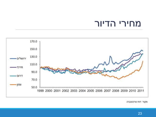 ‫הדיור‬ ‫מחירי‬
23
‫מקור‬:‫טרכטנברג‬ ‫דוח‬
 