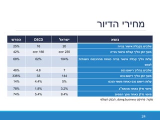 ‫הדיור‬ ‫מחירי‬
24
OECD‫הפ‬
‫ק‬‫ה‬201625%
‫ך‬‫ן‬ ‫ז‬‫ך‬ ‫ה‬‫ק‬‫ה‬235‫ימים‬166‫ימים‬42%
‫ע‬‫ך‬ ‫ה‬‫ק‬‫ה‬‫ז‬ ‫ח‬ ‫כ‬‫סה‬ ‫ההכ‬‫ה‬
‫פ‬
104%62%68%
‫ך‬ ‫ה‬‫כס‬74.846%
‫ך‬‫ן‬ ‫ז‬‫ך‬ ‫ה‬‫כס‬14433336%
‫ע‬‫כס‬‫ז‬ ‫ח‬ ‫כ‬‫כס‬ ‫ה‬5%4.4%14%
‫ס‬‫ן‬‫ז‬ ‫ח‬ ‫כ‬‫ה‬"‫ג‬3.2%1.8%78%
‫ס‬‫ן‬‫ז‬ ‫ח‬ ‫כ‬‫סך‬‫ס‬ ‫ה‬9.4%5.4%74%
‫מקור‬:‫פרויקט‬doing business,‫העולמי‬ ‫הבנק‬
 