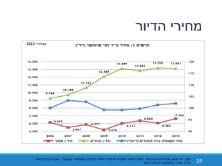 ‫הדיור‬ ‫מחירי‬
25
‫מקור‬:‫יורי‬‫שרמן‬,‫אייזנברג‬ ‫אנה‬-‫לולו‬ ‫בן‬,"‫האם‬‫תמריץ‬ ‫יש‬ ‫מקומיות‬ ‫לרשויות‬‫להגדלת‬ ‫שלילי‬‫בשטחן‬ ‫האוכלוסייה‬?",‫לחקר‬ ‫גלוב‬ ‫גזית‬ ‫מכון‬
‫נדל‬"‫ן‬,‫הרצליה‬ ‫הבינתחומי‬ ‫המרכז‬2014
 