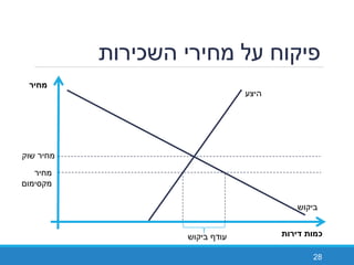 ‫השכירות‬ ‫מחירי‬ ‫על‬ ‫פיקוח‬
28
‫ח‬
‫היצע‬
‫ביקוש‬
‫כ‬
‫שוק‬ ‫מחיר‬
‫מחיר‬
‫מקסימום‬
‫ביקוש‬ ‫עודף‬
 