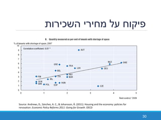 ‫השכירות‬ ‫מחירי‬ ‫על‬ ‫פיקוח‬
30
Source: Andrews, D., Sánchez, A. C., & Johansson, Å. (2011). Housing and the economy: policies for
renovation. Economic Policy Reforms 2011: Going for Growth. OECD
 
