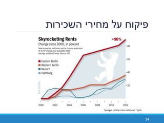 ‫השכירות‬ ‫מחירי‬ ‫על‬ ‫פיקוח‬
34
‫מקור‬:Spiegel online international
 