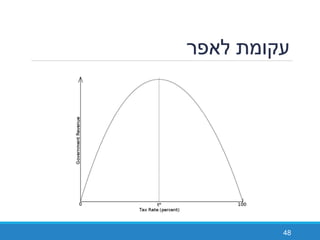 ‫לאפר‬ ‫עקומת‬
48
 