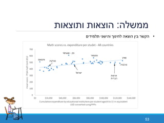 ‫ממשלה‬:‫ותוצאות‬ ‫הוצאות‬
53
•‫תלמידים‬ ‫והישגי‬ ‫לחינוך‬ ‫הוצאה‬ ‫בין‬ ‫הקשר‬
 