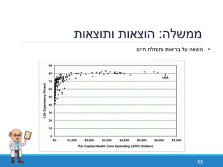‫ממשלה‬:‫ותוצאות‬ ‫הוצאות‬
55
•‫חיים‬ ‫ותוחלת‬ ‫בריאות‬ ‫על‬ ‫הוצאה‬
 
