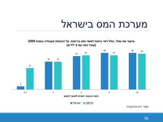 ‫בישראל‬ ‫המס‬ ‫מערכת‬
56
‫מקור‬:‫טרכטנברג‬ ‫דוח‬
4
35
42
46 46
27
35
43 43
45
0.5 1 2 4 10
‫פ‬ ‫חס‬ ‫סה‬ ‫הכ‬
‫ס‬ ‫ע‬,‫ס‬ ‫ח‬ ‫ט‬ ‫כ‬,‫ה‬ ‫ע‬ ‫ס‬ ‫הכ‬ ‫ע‬2009
(‫ע‬ ‫ע‬2)
‫ישראל‬ OECD
 