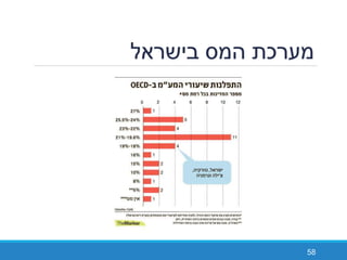 ‫בישראל‬ ‫המס‬ ‫מערכת‬
58
 