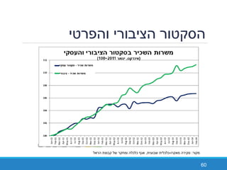 ‫והפרטי‬ ‫הציבורי‬ ‫הסקטור‬
60
‫מקור‬:‫מאקרו‬ ‫סקירה‬-‫שבועית‬ ‫כלכלית‬,‫הראל‬ ‫קבוצת‬ ‫של‬ ‫ומחקר‬ ‫כלכלה‬ ‫אגף‬
 