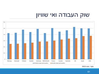 ‫שוויון‬ ‫ואי‬ ‫העבודה‬ ‫שוק‬
61
‫מקור‬:OECD stats
 