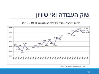 ‫שוויון‬ ‫ואי‬ ‫העבודה‬ ‫שוק‬
62
‫מקור‬:‫הכנסת‬ ‫של‬ ‫והמידע‬ ‫המחקר‬ ‫מרכז‬
‫ישראל‬ ‫מדינת‬–‫מדד‬‫ג‬'‫יני‬‫נטו‬ ‫הכנסה‬ ‫לפי‬,1980-2010
 