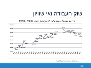 ‫שוויון‬ ‫ואי‬ ‫העבודה‬ ‫שוק‬
63
‫ישראל‬ ‫מדינת‬–‫מדד‬‫ג‬'‫יני‬‫ברוטו‬ ‫הכנסה‬ ‫לפי‬,1980-2010
‫מקור‬:‫הכנסת‬ ‫של‬ ‫והמידע‬ ‫המחקר‬ ‫מרכז‬
 