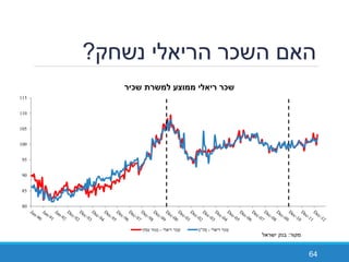 ‫נשחק‬ ‫הריאלי‬ ‫השכר‬ ‫האם‬?
64
80
85
90
95
100
105
110
115
‫כ‬ ‫ע‬ ‫כ‬
‫ריאלי‬ ‫שכר‬-‫עסקי‬ ‫מגזר‬ ‫ריאלי‬ ‫שכר‬-‫סה‬"‫כ‬
‫מקור‬:‫ישראל‬ ‫בנק‬
 