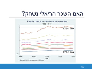 ‫נשחק‬ ‫הריאלי‬ ‫השכר‬ ‫האם‬?
65
0
2000400060008000
1990 1995 2000 2005 2010
year
Source: LAMAS income surveys, 1993 prices
1990 - 2010
Real income from salaried work by deciles
‫ה‬ ‫גבול‬-10%
‫ה‬ ‫גבול‬-90%
 