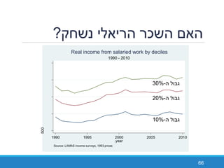 500
1000150020002500
1990 1995 2000 2005 2010
year
Source: LAMAS income surveys, 1993 prices
1990 - 2010
Real income from salaried work by deciles
‫נשחק‬ ‫הריאלי‬ ‫השכר‬ ‫האם‬?
66
‫ה‬ ‫גבול‬-10%
‫ה‬ ‫גבול‬-30%
‫ה‬ ‫גבול‬-20%
 