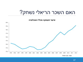 ‫נשחק‬ ‫הריאלי‬ ‫השכר‬ ‫האם‬?
67
52%
53%
54%
55%
56%
57%
58%
59%
60%
1995 1996 1997 1998 1999 2000 2001 2002 2003 2004 2005 2006 2007 2008 2009 2010 2011 2012
‫ה‬ ‫ס‬ ‫כ‬ ‫ה‬ ‫כ‬ ‫קה‬ ‫עס‬ ‫ע‬
‫מקור‬:‫ישראל‬ ‫בנק‬
 