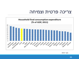 ‫וצמיחה‬ ‫פרטית‬ ‫צריכה‬
69
‫מקור‬:OECD
 