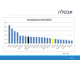 ‫אבטלה‬
70
‫מקור‬:OECD
 