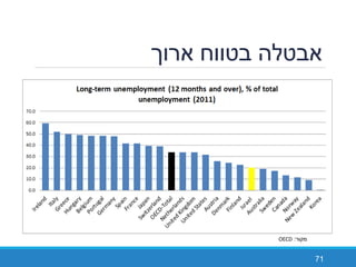 ‫ארוך‬ ‫בטווח‬ ‫אבטלה‬
71
‫מקור‬:OECD
 