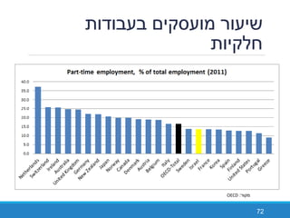 ‫בעבודות‬ ‫מועסקים‬ ‫שיעור‬
‫חלקיות‬
72
‫מקור‬:OECD
 