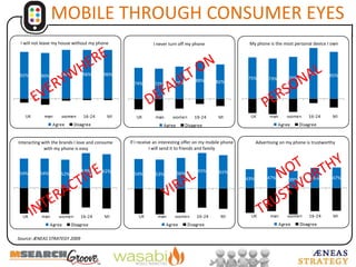 MOBILE THROUGH CONSUMER EYESEVERYWHEREDEFAULT ON PERSONALNOT TRUSTWORTHYVIRALINTERACTIVESource: ÆNEAS STRATEGY 2009