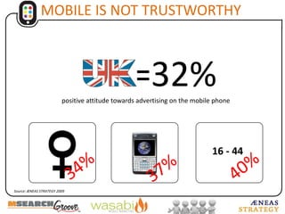MOBILE IS NOT TRUSTWORTHY		=32%positive attitude towardsadvertisingon the mobile phone16 - 4434%40%37%Source: ÆNEAS STRATEGY 2009