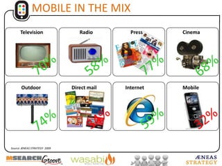 MOBILE IN THE MIXTelevision     RadioPressCinema70%77%58%68%OutdoorDirect mailInternetMobile59%34%32%74%Source: ÆNEAS STRATEGY  2009