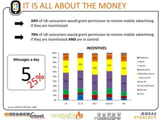 84% of youngsters has a positive attitude towards mobile advertisingifincentivizedSource: ÆNEAS STRATEGY  2009