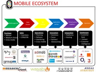 MOBILE IN THE MIX REVISITEDTelevision     RadioPressCinema70%77%58%68%OutdoorMobileDirect mailInternet57%wouldprefer mobile over Internet58%wouldprefer mobile over television59%34%32%64%70%74%Source: ÆNEAS STRATEGY  2009