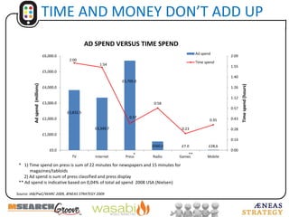 TIME AND MONEY DON’T ADD UP****   1) Time spendonpress is sum of 22 minutesfornewspapers and 15 minutesfor          magazines/tabloids     2) Ad spend is sum of pressclassified and press display** Ad spend is indicativebasedon 0,04% of total ad spend  2008 USA (Nielsen)Source: IAB/PwC/WARC 2009, ÆNEAS STRATEGY 2009
